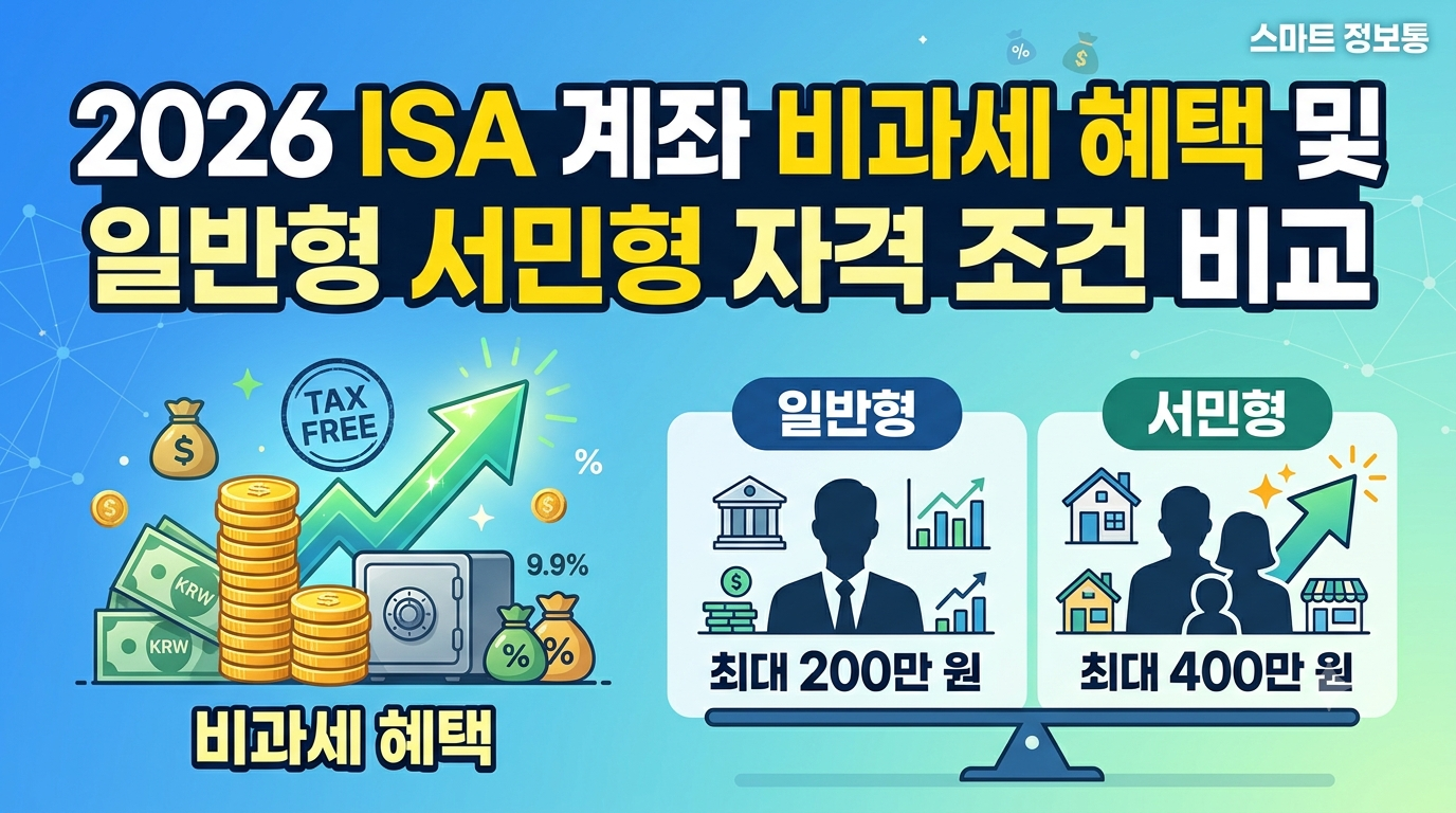 2026년 ISA 계좌 비과세 혜택과 일반형·서민형 자격 조건 비교: 일반형 최대 200만 원, 서민형 최대 400만 원 혜택